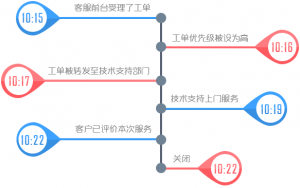 揭秘工单系统：Udesk工单系统的两三事
