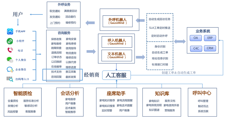 AI一体化数字营销和服务解决方案