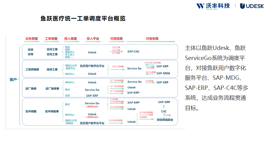 沃丰科技ServiceGo助力鱼跃医疗售后服务体验再升级