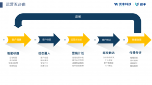 微丰SCRM怎么样？好不好？微丰SCRM系统价格多少钱？