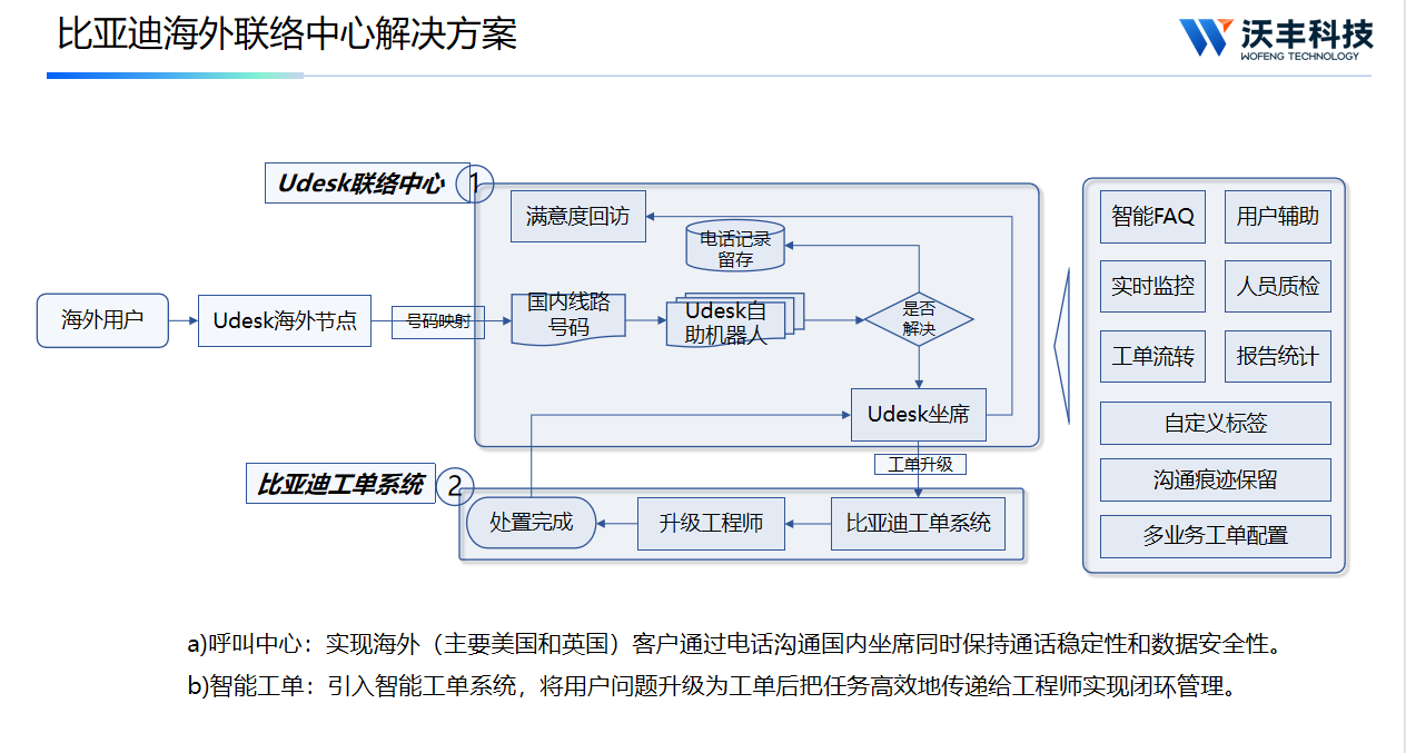 跨境呼叫中心