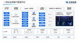沃丰科技全渠道客服平台：助力汽车品牌扬帆出海
