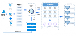 云坐席：打造全渠道、一站式的智能客户服务体验