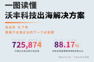 出海客服系统哪家好?沃丰科技领跑全球化服务