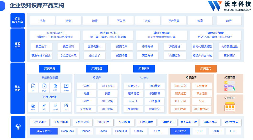 沃丰科技大模型知识库,重构企业知识管理,赋能行业升级