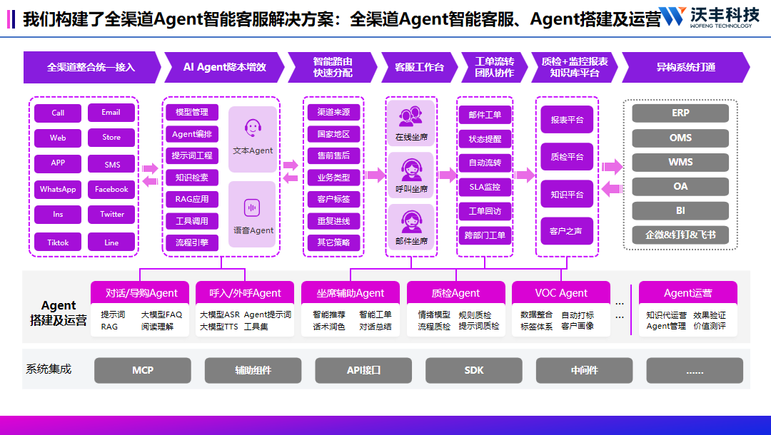 2025客服系统对比,沃丰科技AI+全渠道优势,成企业优选