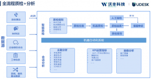 行业资讯！智能质检系统重塑呼叫中心客服质检新模式
