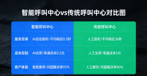 智能呼叫中心 vs 传统呼叫中心：国内企业2026到底该选哪个？
