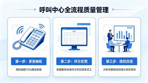 呼叫中心全流程质量管理：录音抽检+评分反馈+绩效改进
