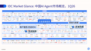 沃丰科技入选IDC中国AI Agent市场图谱