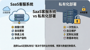 SaaS客服系统 vs 私有化部署：金融/政企/制造业如何选择