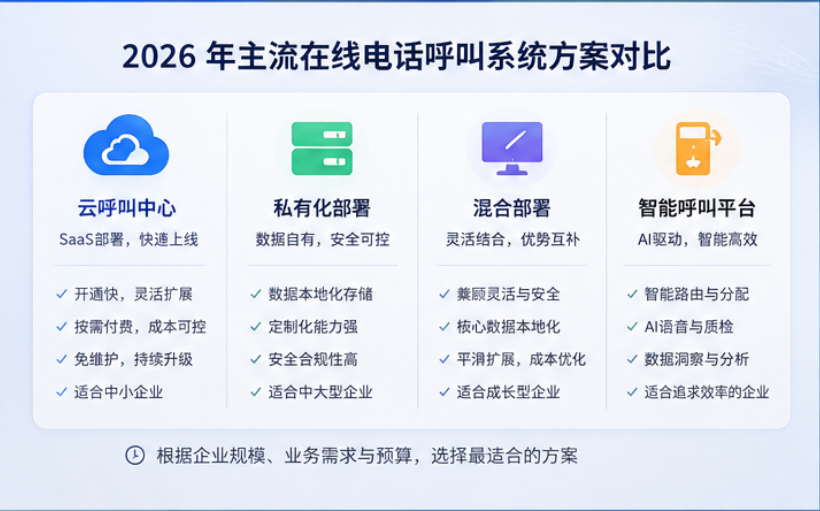 在线电话户呼叫系统