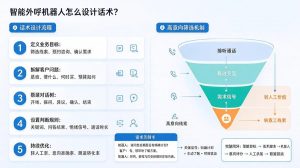 智能外呼机器人怎么设计话术？高意向客户筛选的完整流程