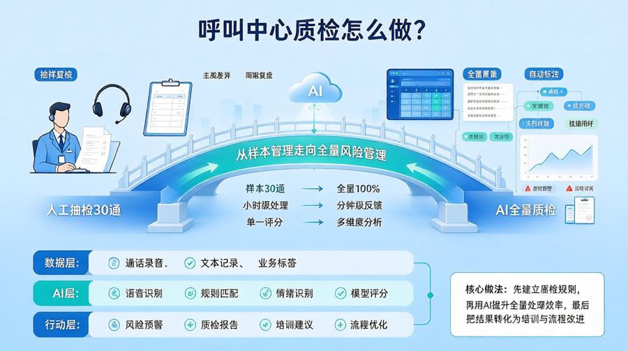 呼叫中心质检